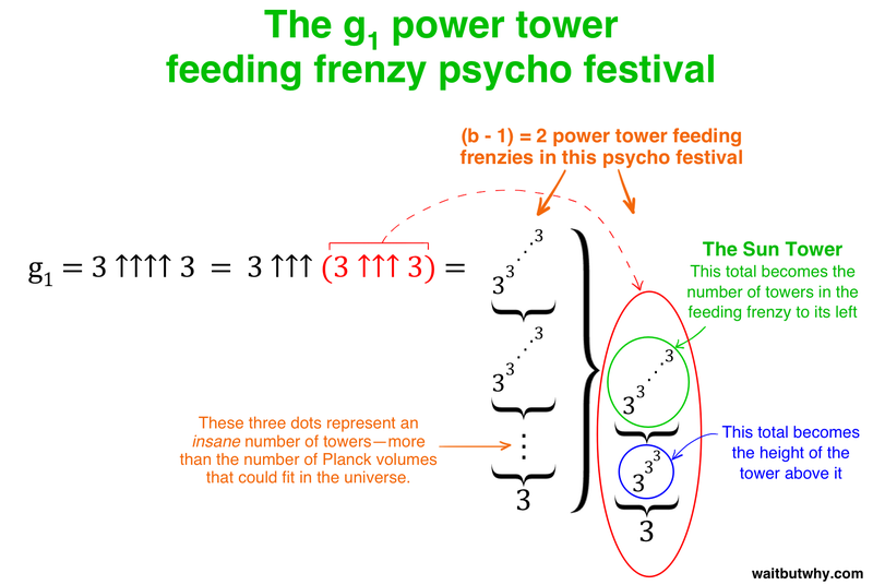 Illustration for article titled Read this: The story of Graham’s Number, one of the largest numbers known to math